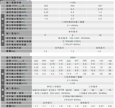1648539097326354.gif 臺(tái)達(dá)緊湊智能型VFD-E變頻器2.gif